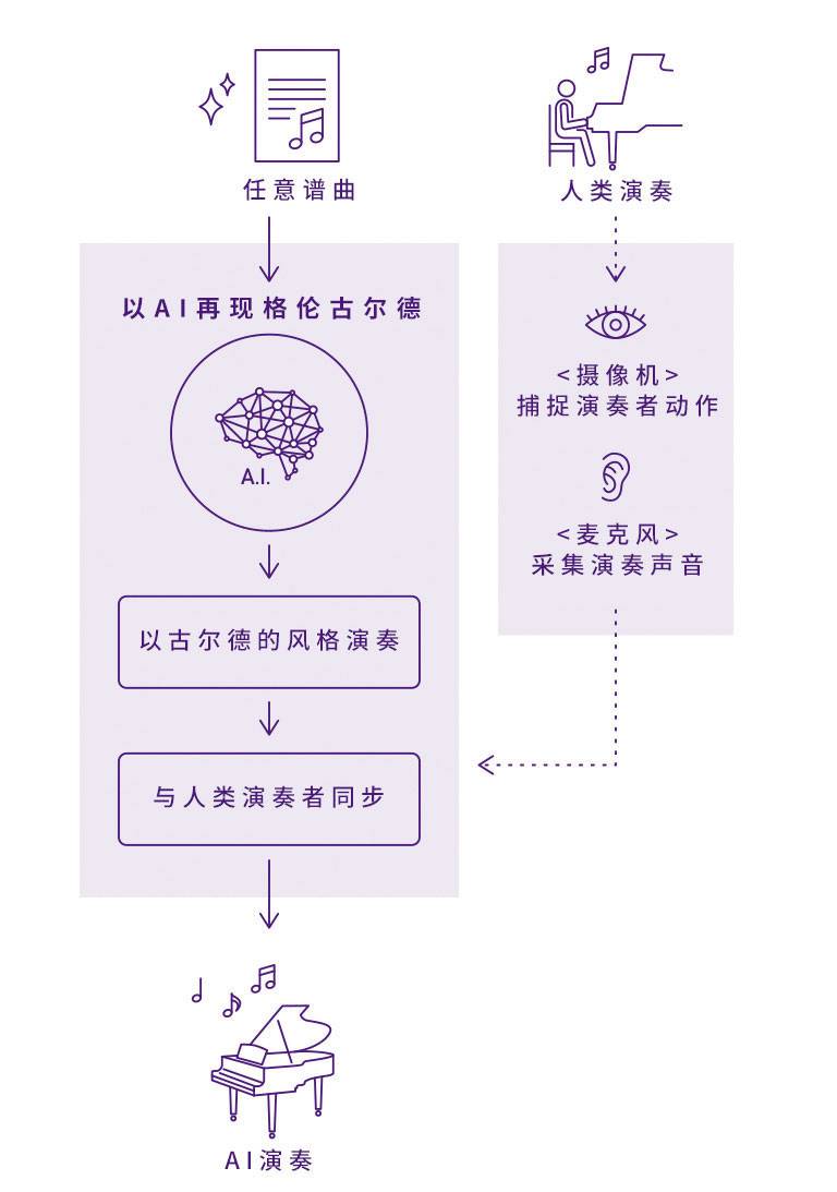 梦之城Dear Glenn项目将于奥地利电子艺术节亮相人工智能系统，再现传奇钢琴家格伦古尔德的风格